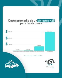 Costo siniestro vial